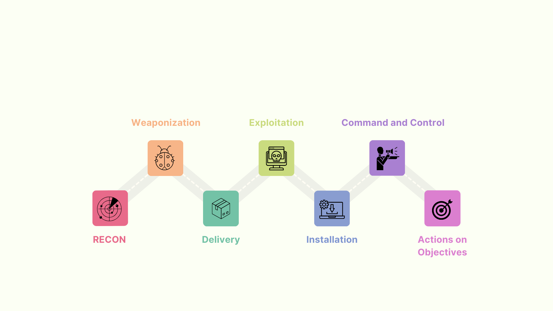 cyber kill chain Cyber kill Chain